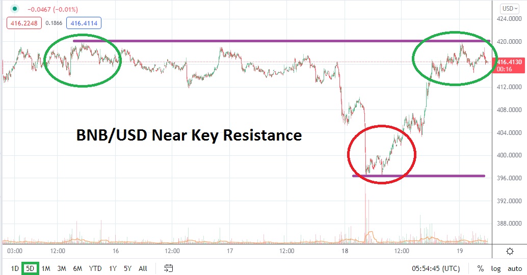 Análisis Técnico del BNB/USD Análisis Técnico del BNB/USD